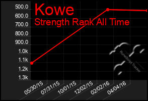 Total Graph of Kowe