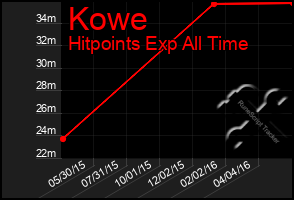 Total Graph of Kowe