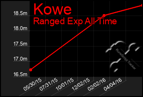 Total Graph of Kowe