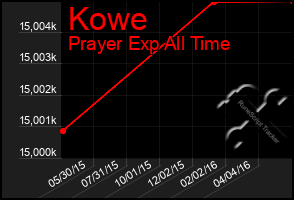 Total Graph of Kowe