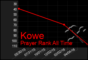 Total Graph of Kowe