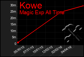 Total Graph of Kowe