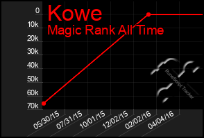 Total Graph of Kowe