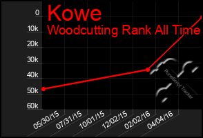 Total Graph of Kowe