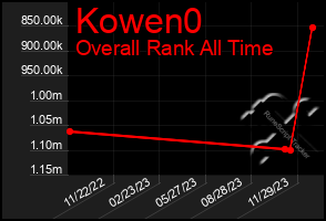 Total Graph of Kowen0