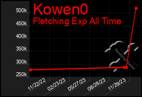 Total Graph of Kowen0