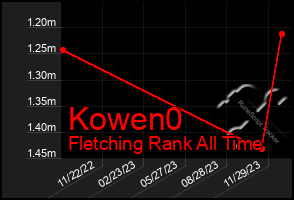 Total Graph of Kowen0