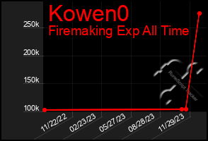 Total Graph of Kowen0