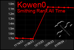 Total Graph of Kowen0