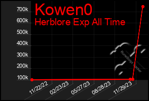 Total Graph of Kowen0