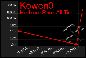 Total Graph of Kowen0