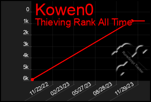 Total Graph of Kowen0