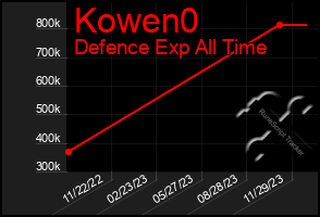 Total Graph of Kowen0