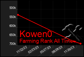 Total Graph of Kowen0