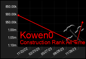 Total Graph of Kowen0