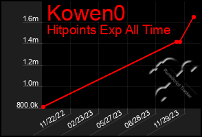 Total Graph of Kowen0