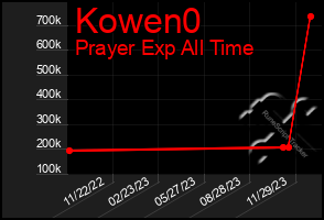 Total Graph of Kowen0