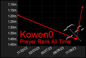 Total Graph of Kowen0