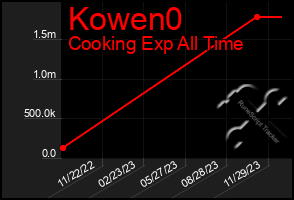 Total Graph of Kowen0