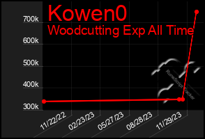 Total Graph of Kowen0