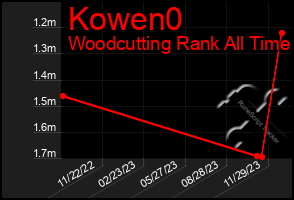 Total Graph of Kowen0