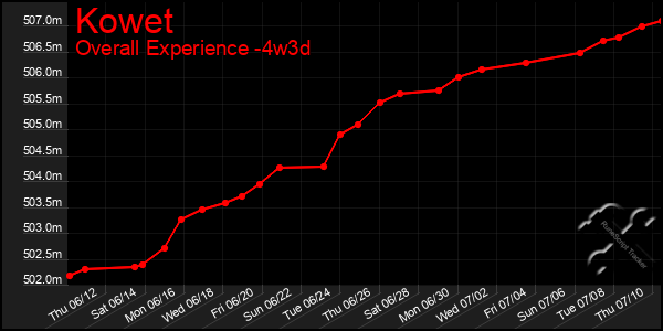 Last 31 Days Graph of Kowet