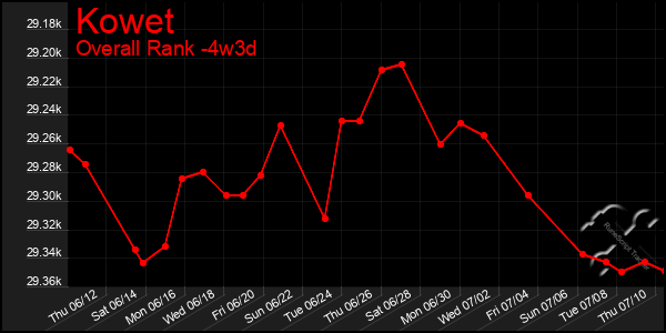 Last 31 Days Graph of Kowet