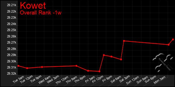 Last 7 Days Graph of Kowet