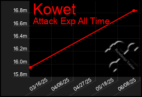 Total Graph of Kowet
