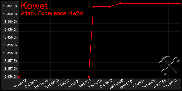 Last 31 Days Graph of Kowet