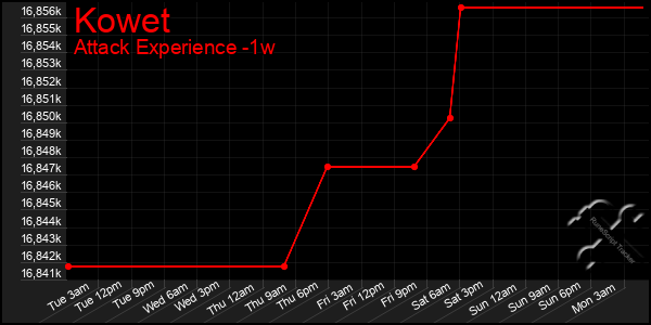 Last 7 Days Graph of Kowet