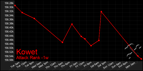 Last 7 Days Graph of Kowet