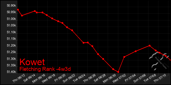 Last 31 Days Graph of Kowet