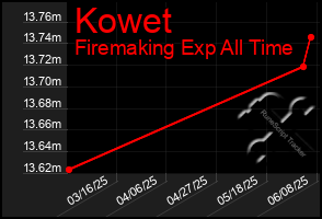 Total Graph of Kowet
