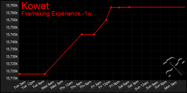 Last 7 Days Graph of Kowet