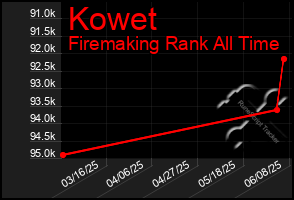 Total Graph of Kowet