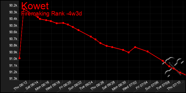Last 31 Days Graph of Kowet
