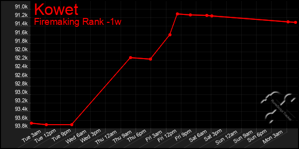 Last 7 Days Graph of Kowet
