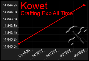 Total Graph of Kowet