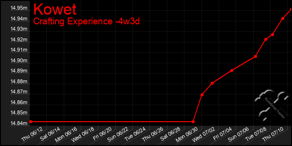 Last 31 Days Graph of Kowet