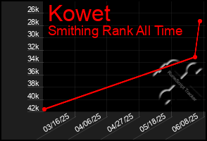 Total Graph of Kowet