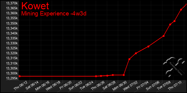 Last 31 Days Graph of Kowet
