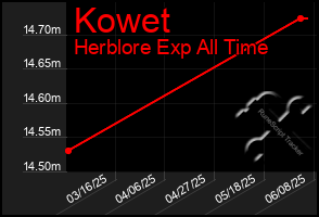 Total Graph of Kowet