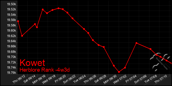 Last 31 Days Graph of Kowet