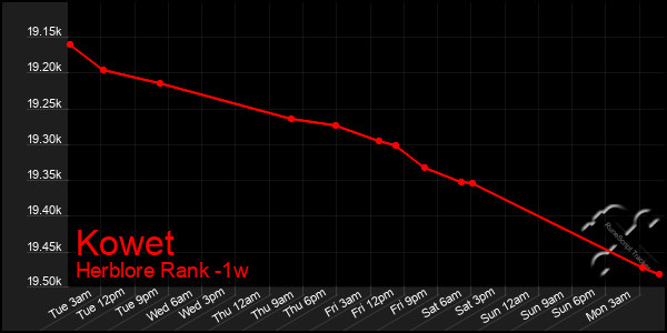Last 7 Days Graph of Kowet