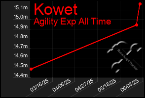 Total Graph of Kowet