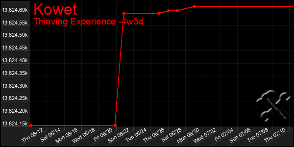 Last 31 Days Graph of Kowet