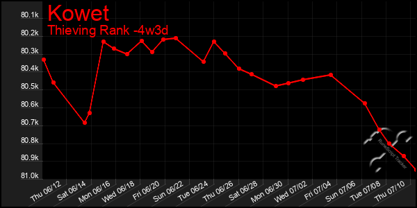 Last 31 Days Graph of Kowet
