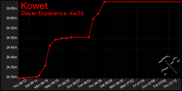Last 31 Days Graph of Kowet