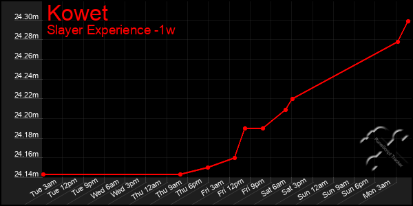 Last 7 Days Graph of Kowet